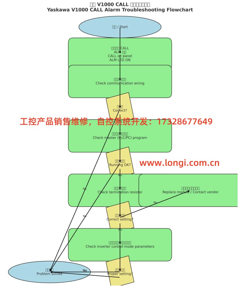 Yaskawa_V1000_CALL_Flowchart.jpg Yaskawa_V1000_CALL_Flowchart.jpg