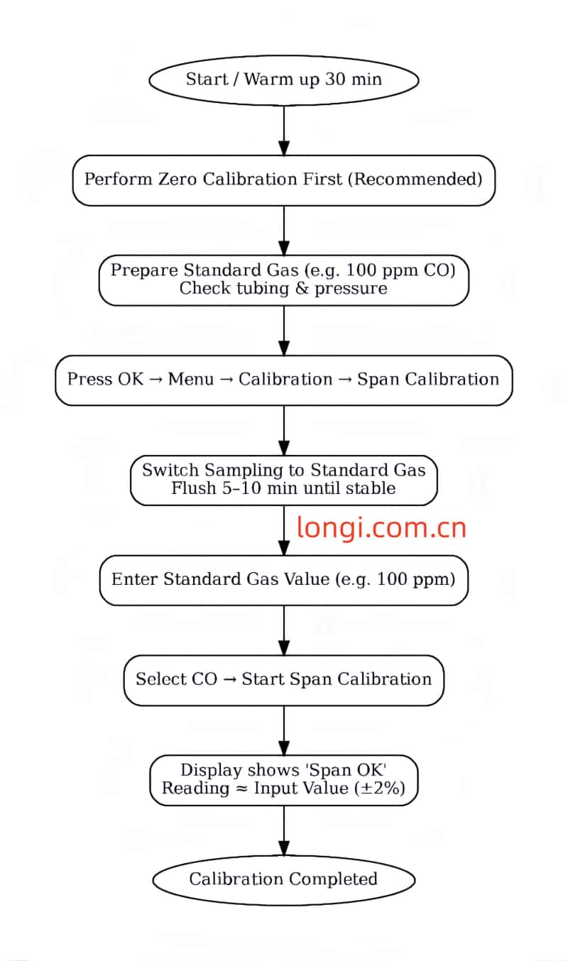 ABB_EL3020_Span_Calibration_Flowchart.jpg ABB_EL3020_Span_Calibration_Flowchart.jpg