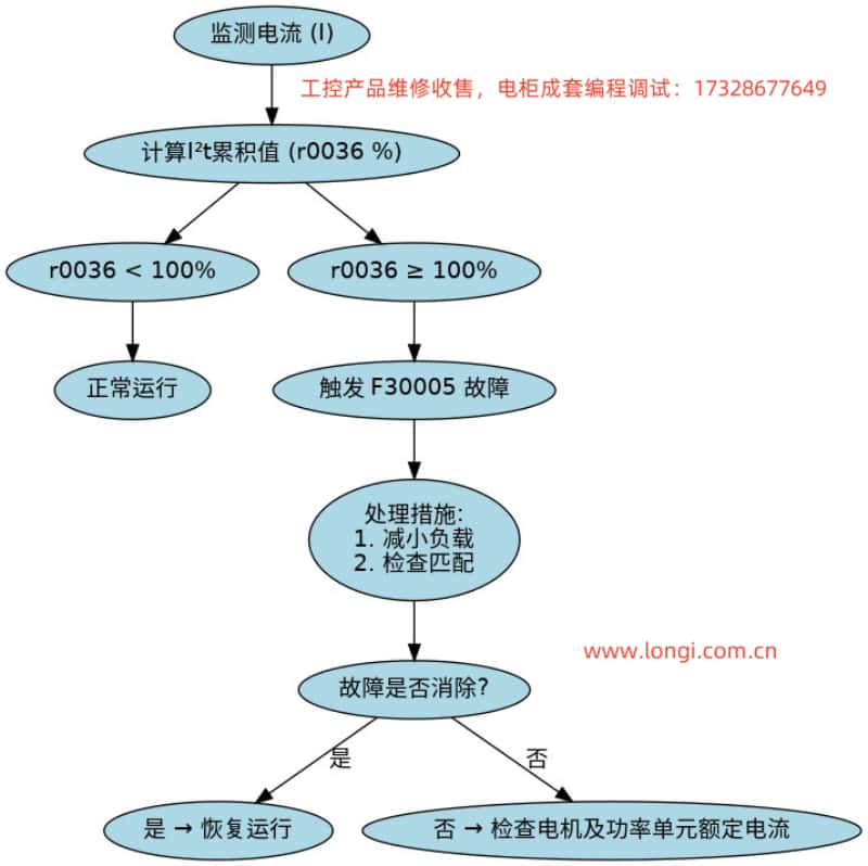 中文版 F30005 故障流程圖.jpg