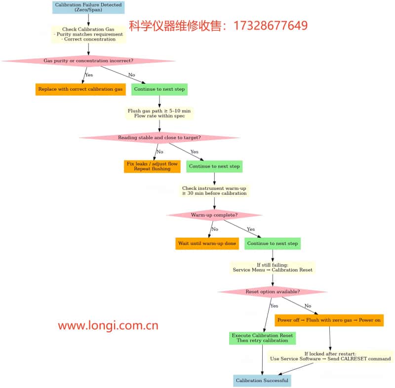 EL3020_Calibration_Failure_Flowchart.jpg EL3020_Calibration_Failure_Flowchart.jpg