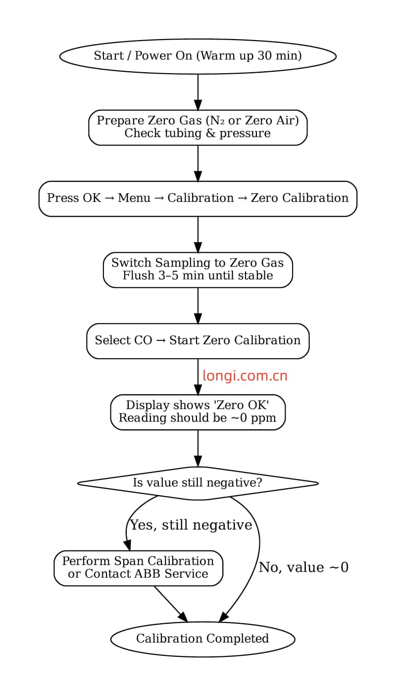 ABB_EL3020_Zero_Calibration_Flowchart.jpg ABB_EL3020_Zero_Calibration_Flowchart.jpg